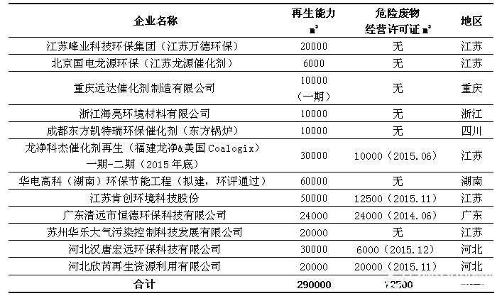 截止2015年12月廢棄SCR催化劑回收再生及處理廠家情況匯總表