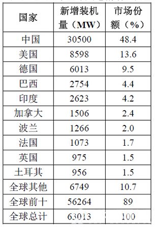 表 2015年全球風電新增裝機量
