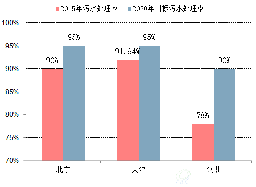 京津冀地區(qū)水環(huán)境治理的現(xiàn)狀和未來