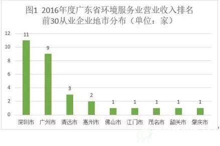 2016年廣東省環(huán)境服務(wù)業(yè)及細(xì)分領(lǐng)域企業(yè)最新排名