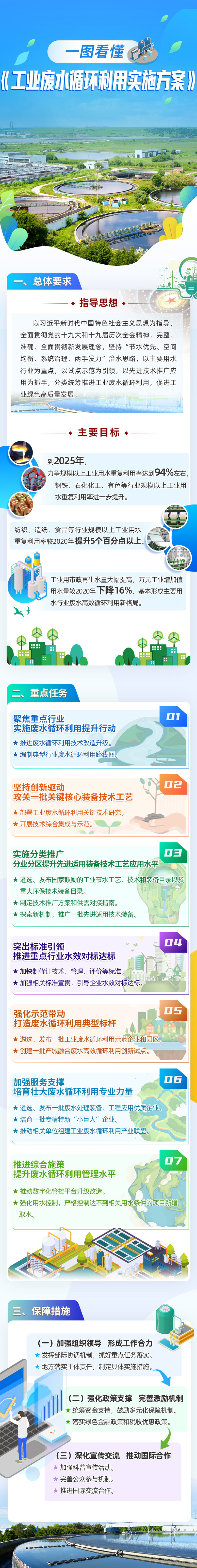 《工業廢水循環利用實施方案》一圖讀懂